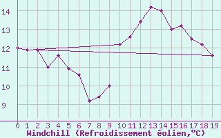 Courbe du refroidissement olien pour Douzy (08)