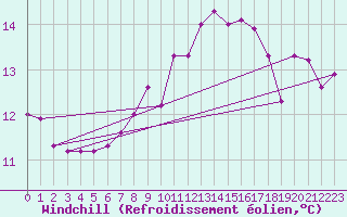 Courbe du refroidissement olien pour Lassnitzhoehe