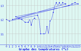 Courbe de tempratures pour Culdrose