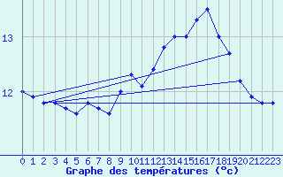 Courbe de tempratures pour Ouessant (29)