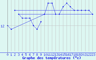 Courbe de tempratures pour Pointe du Raz (29)