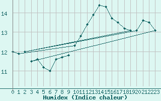 Courbe de l'humidex pour Lannion (22)