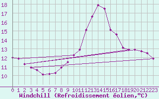 Courbe du refroidissement olien pour Kernascleden (56)