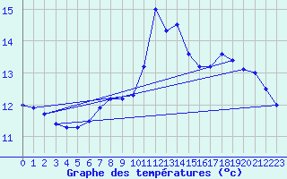 Courbe de tempratures pour Ouessant (29)