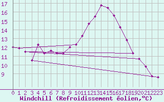 Courbe du refroidissement olien pour Nantes (44)