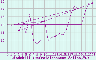 Courbe du refroidissement olien pour Capo Bellavista