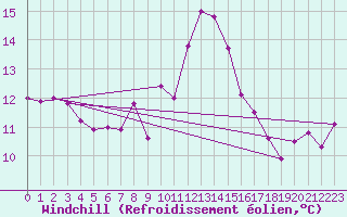 Courbe du refroidissement olien pour Ouessant (29)