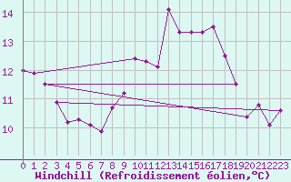 Courbe du refroidissement olien pour Frontenay (79)