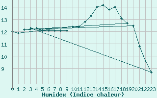 Courbe de l'humidex pour Belmullet