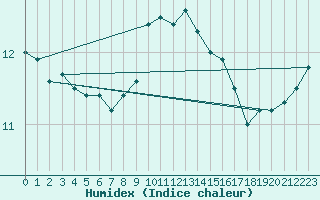 Courbe de l'humidex pour Saint-Brevin (44)