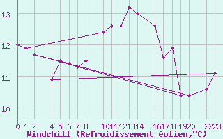 Courbe du refroidissement olien pour Castro Urdiales