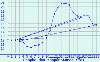 Courbe de tempratures pour Frignicourt (51)