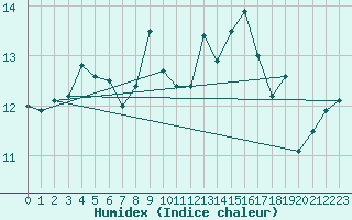 Courbe de l'humidex pour Chasseral (Sw)