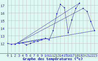 Courbe de tempratures pour Crozon (29)