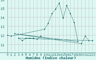 Courbe de l'humidex pour Bergerac (24)