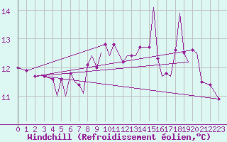 Courbe du refroidissement olien pour Guernesey (UK)