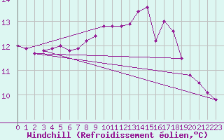 Courbe du refroidissement olien pour Cernay-la-Ville (78)