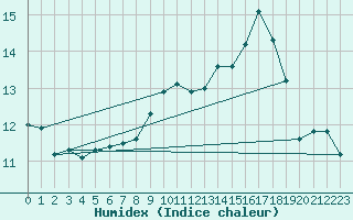 Courbe de l'humidex pour Munte (Be)