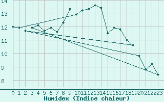 Courbe de l'humidex pour Mace Head