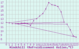 Courbe du refroidissement olien pour Badajoz / Talavera La Real