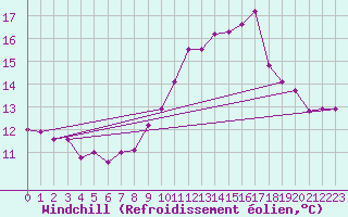 Courbe du refroidissement olien pour Goldberg