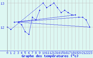 Courbe de tempratures pour Quimper (29)