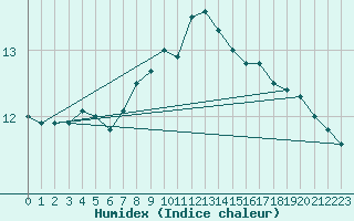 Courbe de l'humidex pour Helligvaer Ii