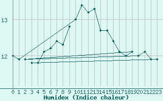 Courbe de l'humidex pour Plymouth (UK)