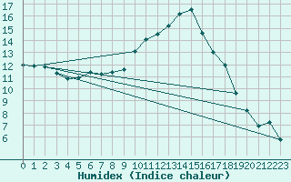 Courbe de l'humidex pour Orange (84)