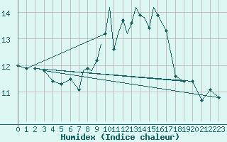 Courbe de l'humidex pour Casement Aerodrome