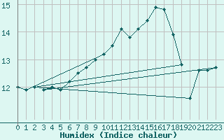 Courbe de l'humidex pour Varkaus Kosulanniemi