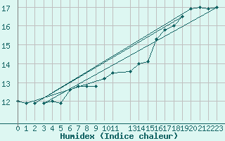 Courbe de l'humidex pour Cap Corse (2B)