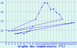 Courbe de tempratures pour Douzy (08)
