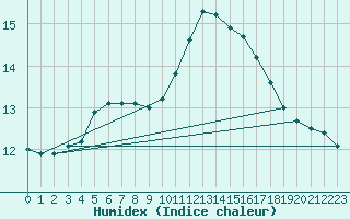 Courbe de l'humidex pour Chatelus-Malvaleix (23)