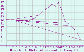 Courbe du refroidissement olien pour Nancy - Essey (54)