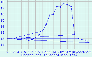 Courbe de tempratures pour Novillard (90)