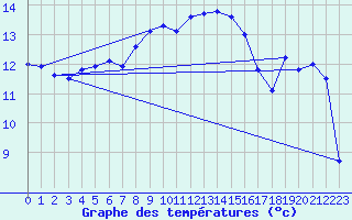 Courbe de tempratures pour Gumpoldskirchen