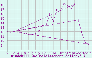 Courbe du refroidissement olien pour Arbent (01)