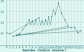 Courbe de l'humidex pour Scilly - Saint Mary's (UK)