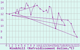 Courbe du refroidissement olien pour Sandnessjoen / Stokka