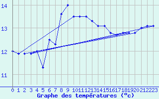 Courbe de tempratures pour Culdrose