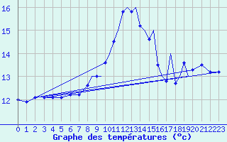 Courbe de tempratures pour Shoream (UK)