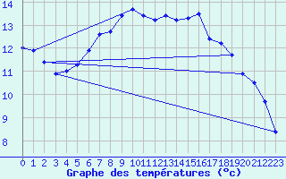 Courbe de tempratures pour Simmern-Wahlbach