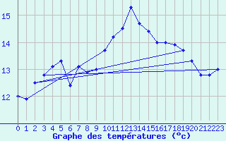 Courbe de tempratures pour Bellengreville (14)