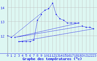 Courbe de tempratures pour Cap Sagro (2B)