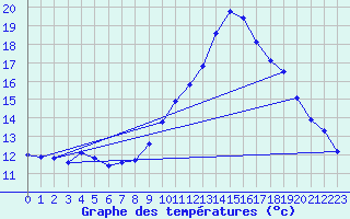 Courbe de tempratures pour Corsept (44)