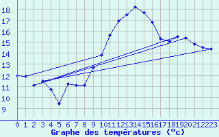 Courbe de tempratures pour Oron (Sw)