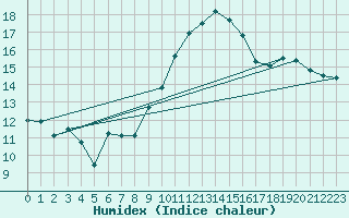 Courbe de l'humidex pour Oron (Sw)