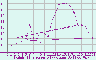 Courbe du refroidissement olien pour Klippeneck