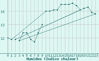 Courbe de l'humidex pour Luzern